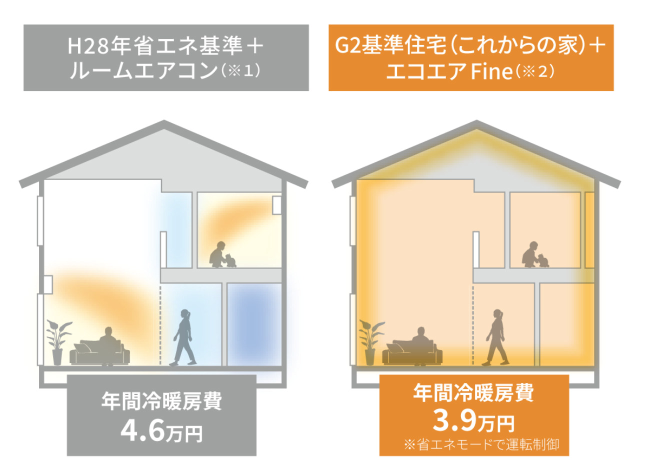 G2基準住宅（これからの家）＋エコエアFine|年間冷房費約3.9万円
