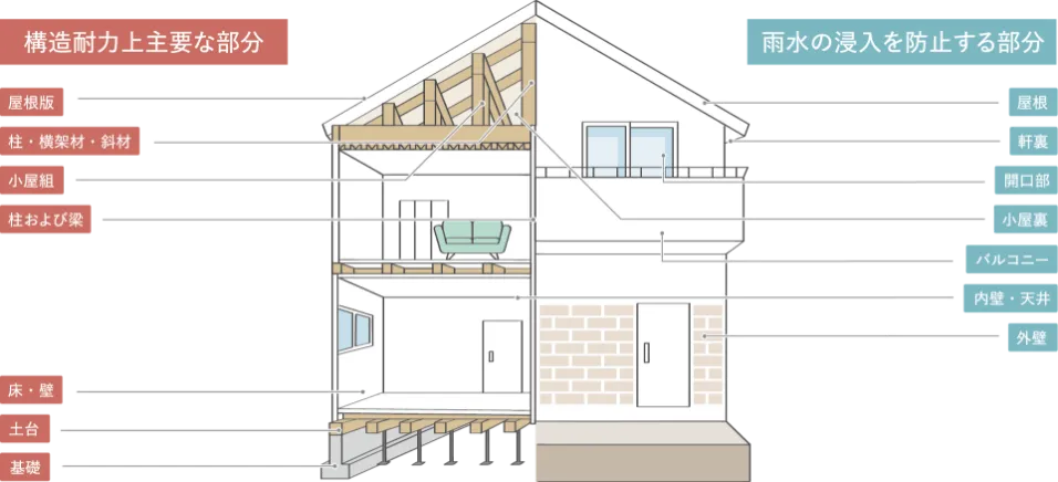 写真：建物初期保証について