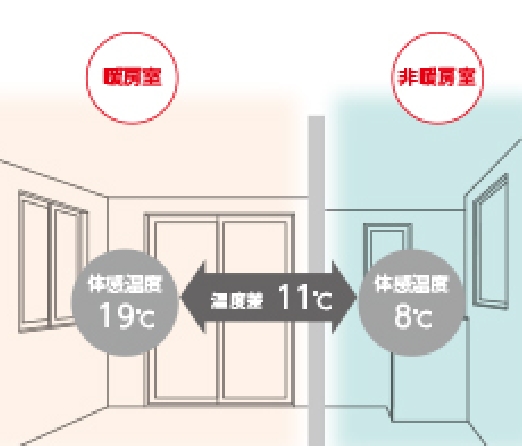 写真：昔の家の部屋間温度差を表すイメージ